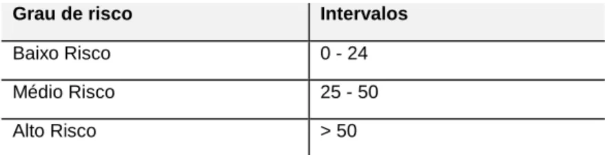 Tabela 5 – Grau de risco de queda de acordo com o score obtido na Escala de Morse 
