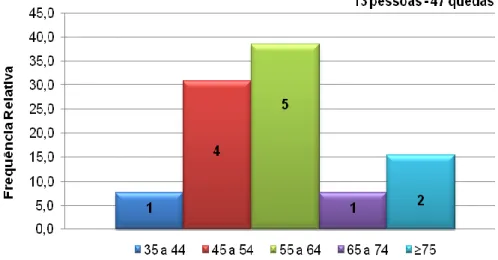 Gráfico 4 - Distribuição absoluta e percentual de doentes que caíram por grupo etário 