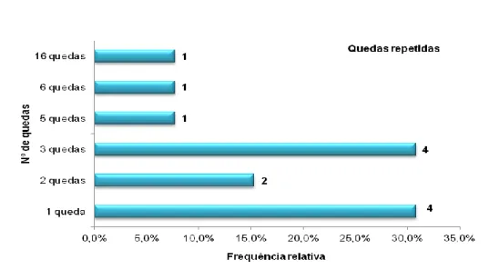 Gráfico 7 - Distribuição percentual das lesões por grau de severidade Gráfico 6 - Distribuição percentual de quedas por pessoas 