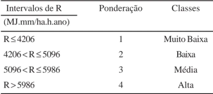 Tabela 1 - Intervalos de R nas Terras Secas do Estado do Piauí, com suas ponderações e as denominações das classes  corres-pondentes a cada intervalo.