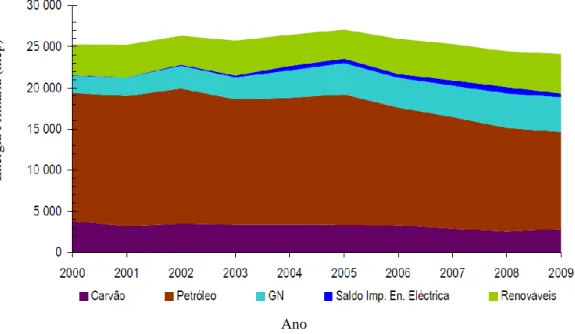 Figura 4 – Fontes de produção de energia primária em Portugal [2]