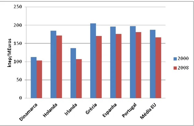 Figura 5 – Comparação da Intensidade energética de 2000 a 2008 [3]