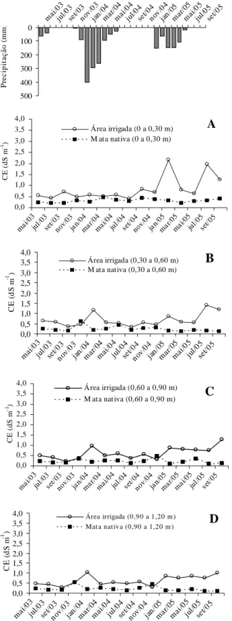 Figura 2 - Variação temporal da CE do extrato de suspensão do solo estudado no Distrito de Irrigação do Perímetro Araras Norte (DIPAN)