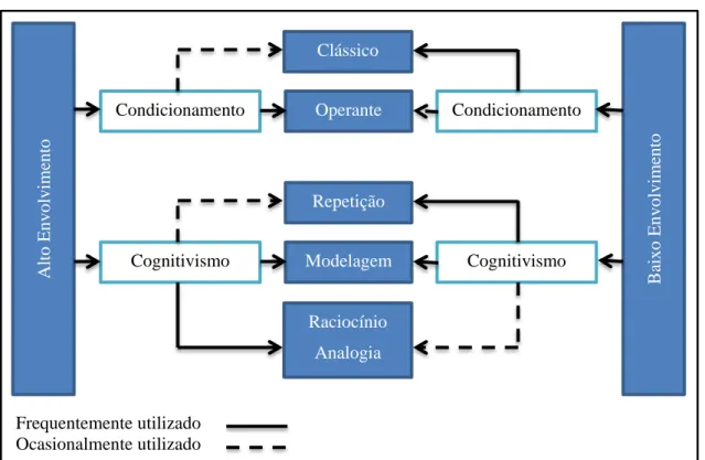 Figura 1.2. Teorias da aprendizagem em situações de Alto e Baixo envolvimento 