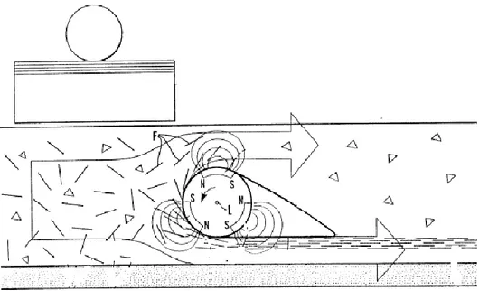 Figura 33 - Pormenor do funcionamento do dispositivo magnético com referência à posição final das fibras  todas na mesma direcção Svedberg, (1999)