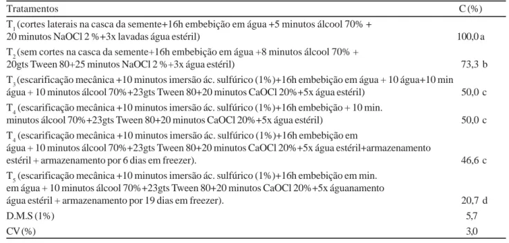 Tabela 1 - Percentagem de contaminação (C) de Carica papaya L., aos 15 dias de cultivo in vitro em meio MS com 10 µM de thidiazuron