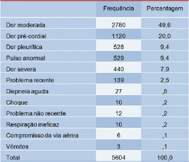 Tabela II: Vários discriminadores da dor aplicados na triagem de Manchester 