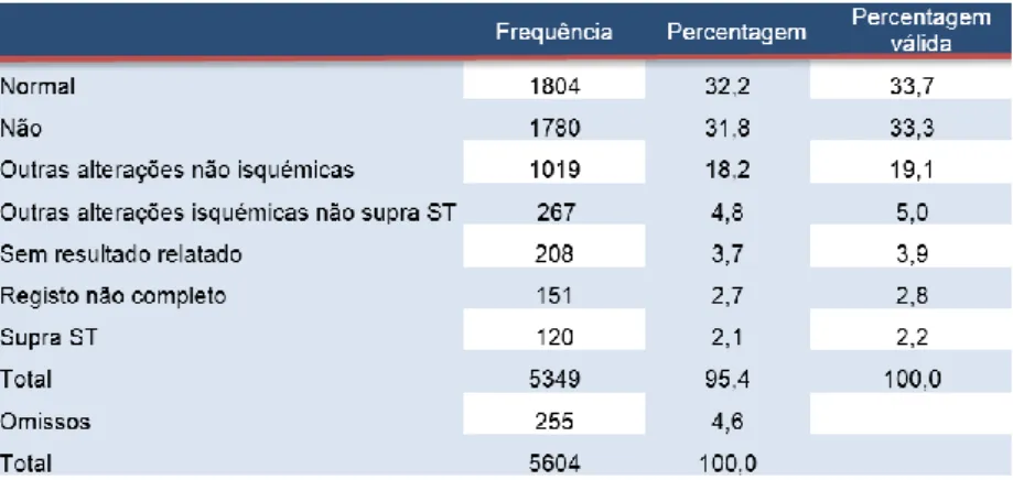 Tabela XIII: Resultados dos eletrocardiogramas realizados no SU    