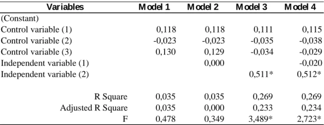 Table  5  presents  the  results  of  the  multiple  linear  regression  tests,  in  this  case  we  used  a  database  comprised  of  three  control  variables,  two  independent  or  explanatory  variables  (x)  and  a  dependent  variable  (y)