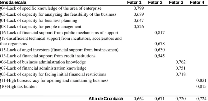 Table 3. Exploratory Factorial Analysis of the items of the scale 