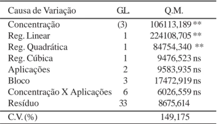 Tabela 3 - Análise de variância do número de ácaros vivos nos frutos do coqueiro híbrido PB-121