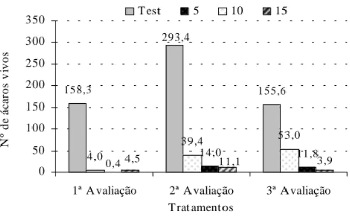 Figura 10 - Efeito de concentrações do Acanat sobre o número de ácaros vivos de A. guerreronis  em coqueiros híbridos   PB-121