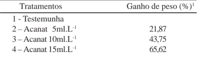 Tabela 6 - Ganho de peso de frutos de coqueiro submetidos à aplicação de diferentes concentrações de Acanat, em coqueiro híbrido PB-121