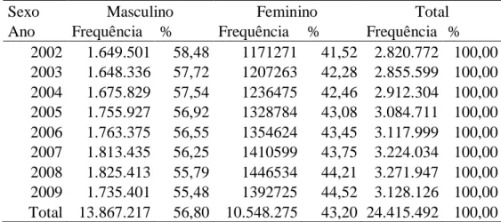 Tabela 1. Sexo da população empregada por ano de referência dos dados. 