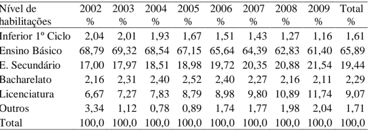 Tabela 6. Nível de habilitações escolares da população por ano de referência dos dados