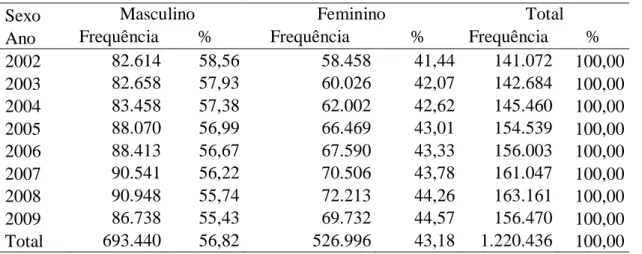 Tabela 8. Sexo da amostra por ano de referência dos dados. 