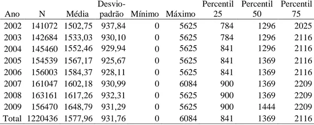 Tabela 13. Medidas de tendência central e de dispersão da remuneração global em €, da  amostra, por ano de referência dos dados