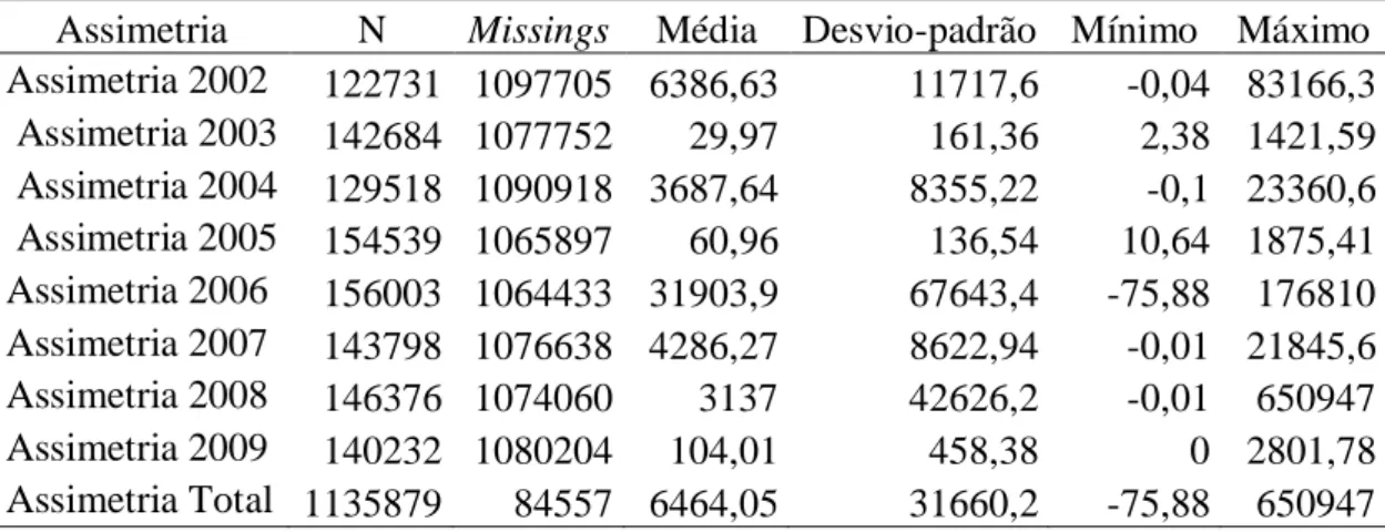 Tabela  18.  Estatística  descritiva  da  assimetria,  calculado  pela  1ª  metodologia,  por  ano  de referência dos dados