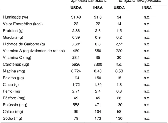 Tabela 1: Composição nutricional do espinafre comum (Spinacea oleracea) e do espinafre da  Nova Zelândia (Tetragonia tetragonioides)