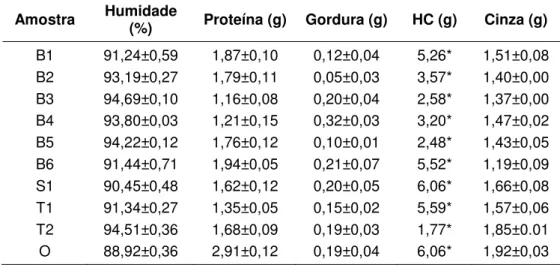 Tabela 4. Composição centesimal das amostras de espinafre da Nova-Zelândia e espinafre  comum