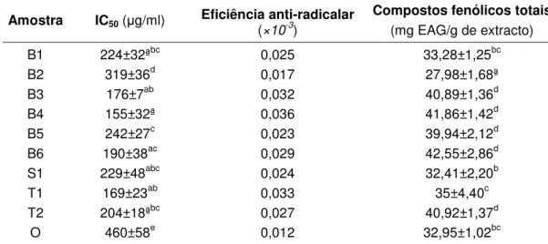 Tabela 6. Actividade e eficiência anti-radicalar, e teor em compostos fenólicos das amostras de  espinafre da Nova Zelândia e espinafre comum