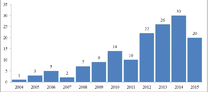 Figura 1 – Distribuição das publicações nos periódicos  Fonte: dados da pesquisa (2016) 