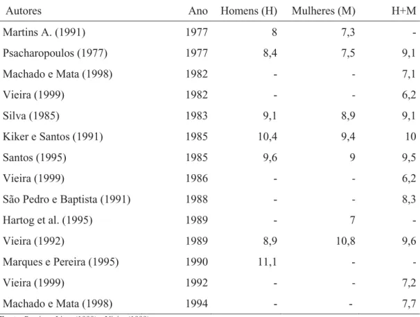 Tabela 1. Rendibilidade da Educação (em %) – Evidência Empírica em Portugal. 