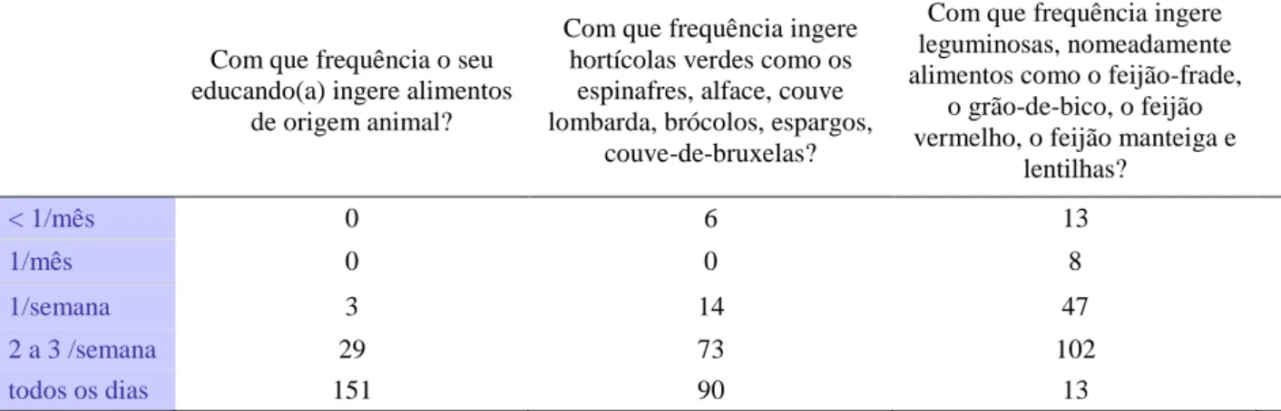 Tabela IX - Ingestão de alimentos de origem animal/hortícolas verdes/leguminosas. 