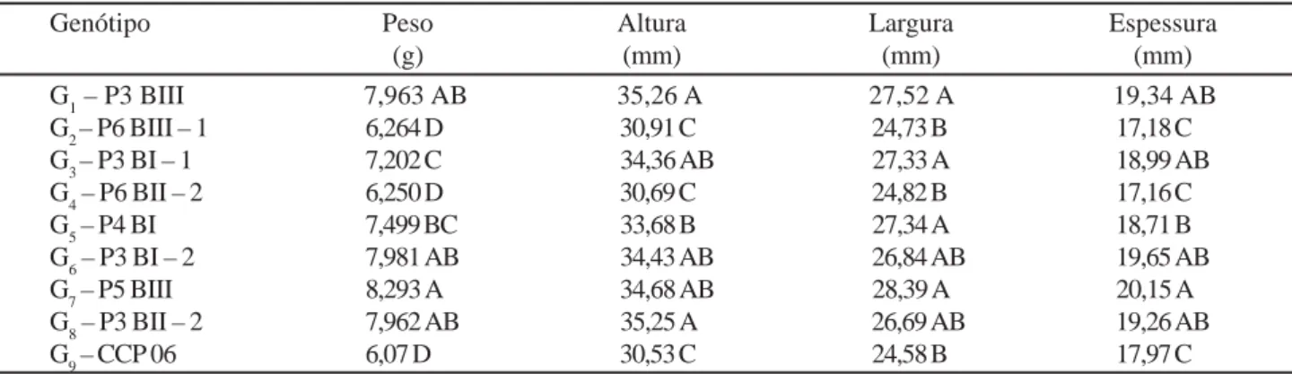 Tabela 2 - Quadro da análise de comparação de médias mediante o teste de Tukey das variáveis peso, altura, largura e espessura das castanhas de nove genótipos de cajueiro anão precoce