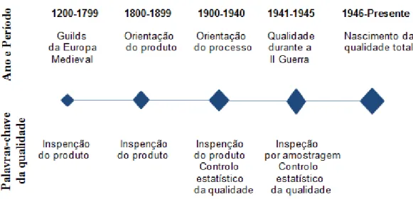 Figura 1. Perspetiva do desenvolvimento da qualidade (Fonte: António &amp; Teixeira, 2009) 