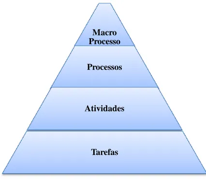 Figura 2. Hierarquia de processos (Fonte: Pires, 2012) Adaptado