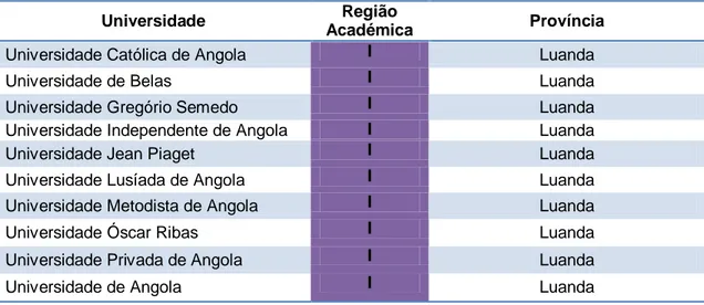 Tabela 4. Universidades Privadas de Angola (Fonte: Anuário Estatístico do MÊS) 