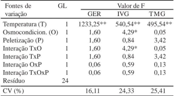 Tabela 1 - Valores  de  F para porcentagem (GER), índice de velocidade (IVG) e tempo médio de germinação (TMG) em  se-mentes de macela