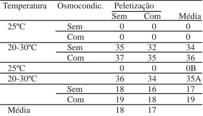 Tabela 2 - Valores médios da porcentagem de germinação obti- obti-dos em sementes de macela (Egletes viscosa Less.).