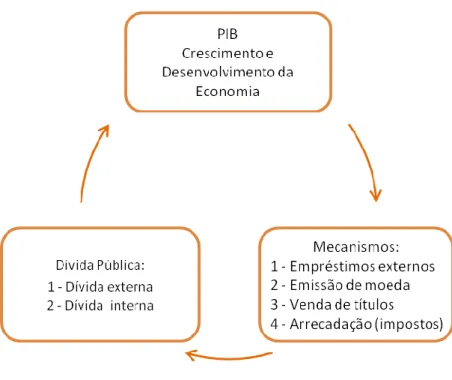 Figura  1 - Fluxo  circular  de financiamento  do setor público  para  promover  o crescimento  do PIB 