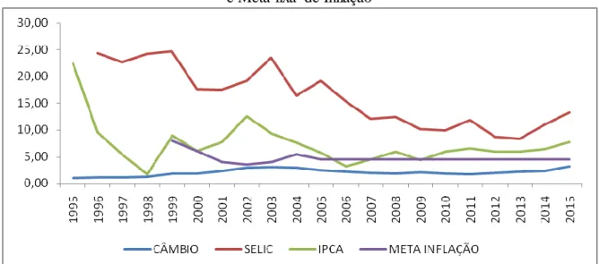 Figura  2 - Comportamento  médio  da Taxa  de Câmbio,  Taxa  SELIC,  Inflação  pelo  IPCA  e Meta fixa  de Inflação 