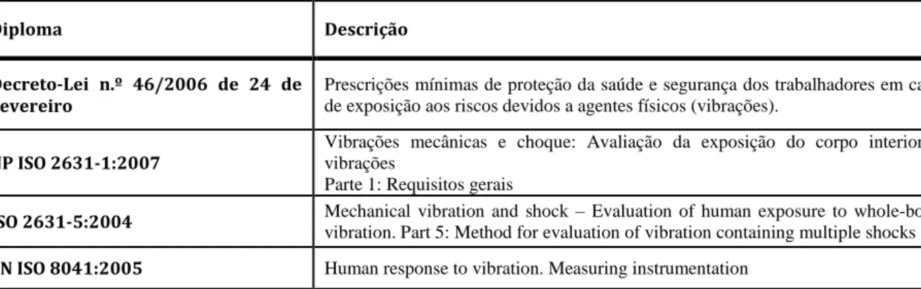 Tabela 2.3 - Diplomas legais em matéria de vibrações de corpo inteiro. 