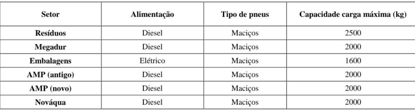 Tabela  4.14  -  Caracterização  dos  empilhadores  utilizados  no  estudo:  tipo  de  alimentação  e  pneus  e  capacidade  de  carga máxima
