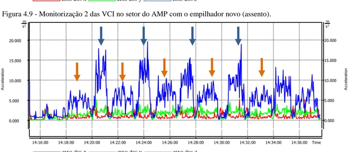 Figura 4.8  - Monitorização 2 das VCI no setor do AMP com o empilhador novo (piso). 