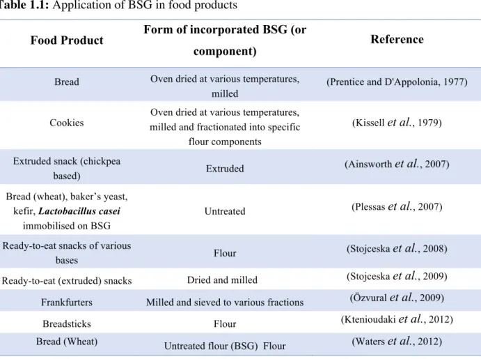 Table 1.1 exhibit examples of studies that have incorporated BSG in new food products