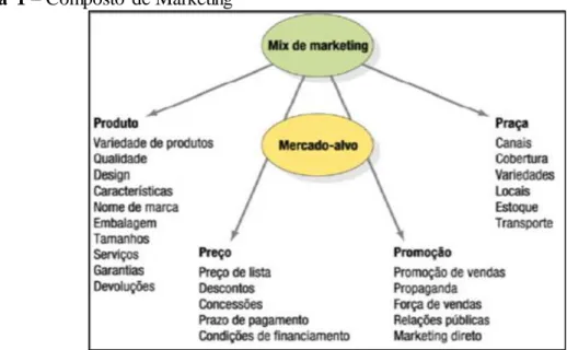 Figura  1 – Composto  de Marketing