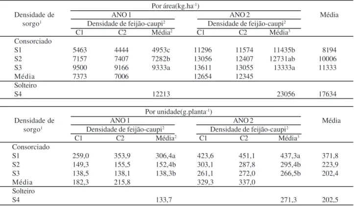 Tabela 4 - Produção de restolho de sorgo sob diferentes densidades de plantas em consórcio com o feijão-caupi.