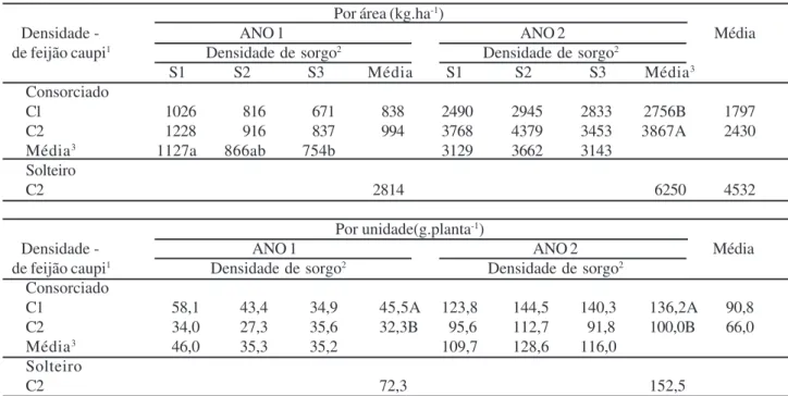 Tabela 5 - Produção de restolho de feijão-caupi consorciado com sorgo sob diferentes densidades de plantas.