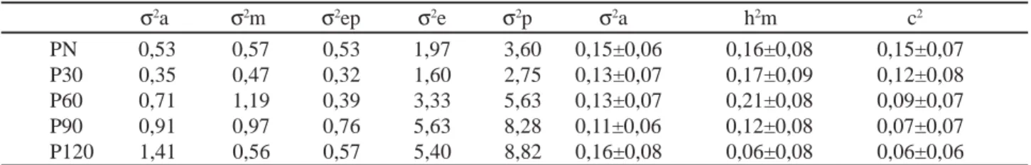 Tabela 4 - Estimativas dos componentes de variância e parâmetros genéticos do peso ao nascer, 30; 60; 90 e 120 dias de idade σ 2 a σ 2 m σ 2 ep σ 2 e σ 2 p σ 2 a h 2 m c 2 PN 0,53 0,57 0,53 1,97 3,60 0,15±0,06 0,16±0,08 0,15±0,07 P30 0,35 0,47 0,32 1,60 2,