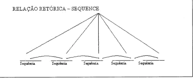 Figura  2.3:  A  relação  retórica  sequence  ou  sequência  é um  exemplo  caÍacterístico  das relações  retóricas  multinucleares.