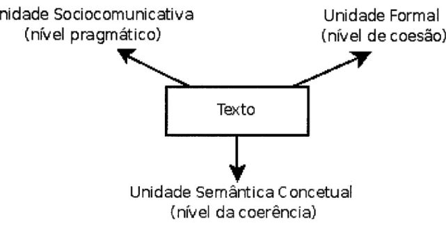 Figura  3.1: Texto:  Unidade  de linguagem  em uso,  conforme  Costa  Val  t4l.
