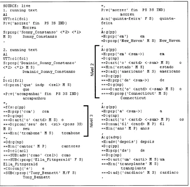 Figura  3.3: Exemplo  referente  à análise automática  (parcial)  realizadapelo  Palavrds,  texto Jornal  Público  1994.