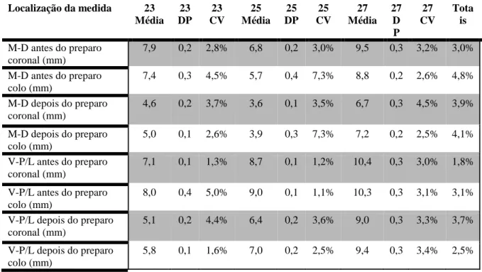 Tabela  3  -  Média,  DP  (desvio  padrão),  CV  (coeficiente  de  variação)  para  as  medidas  mesio-distais  (M-D)  e  vestíbulo-palatinas/linguais (V-P/L)