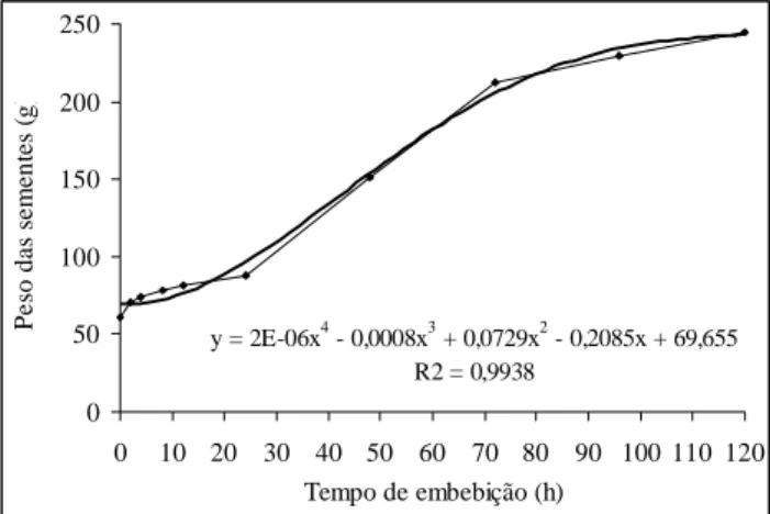 Figura 1- Representação gráfica da curva de embebição em se- se-mentes de Caryocar    coriaceum.