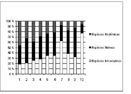 Figura 1. Percentagem de espécies Endémicas, Nativas e Introduzidas por  transepto, em cada uso do solo